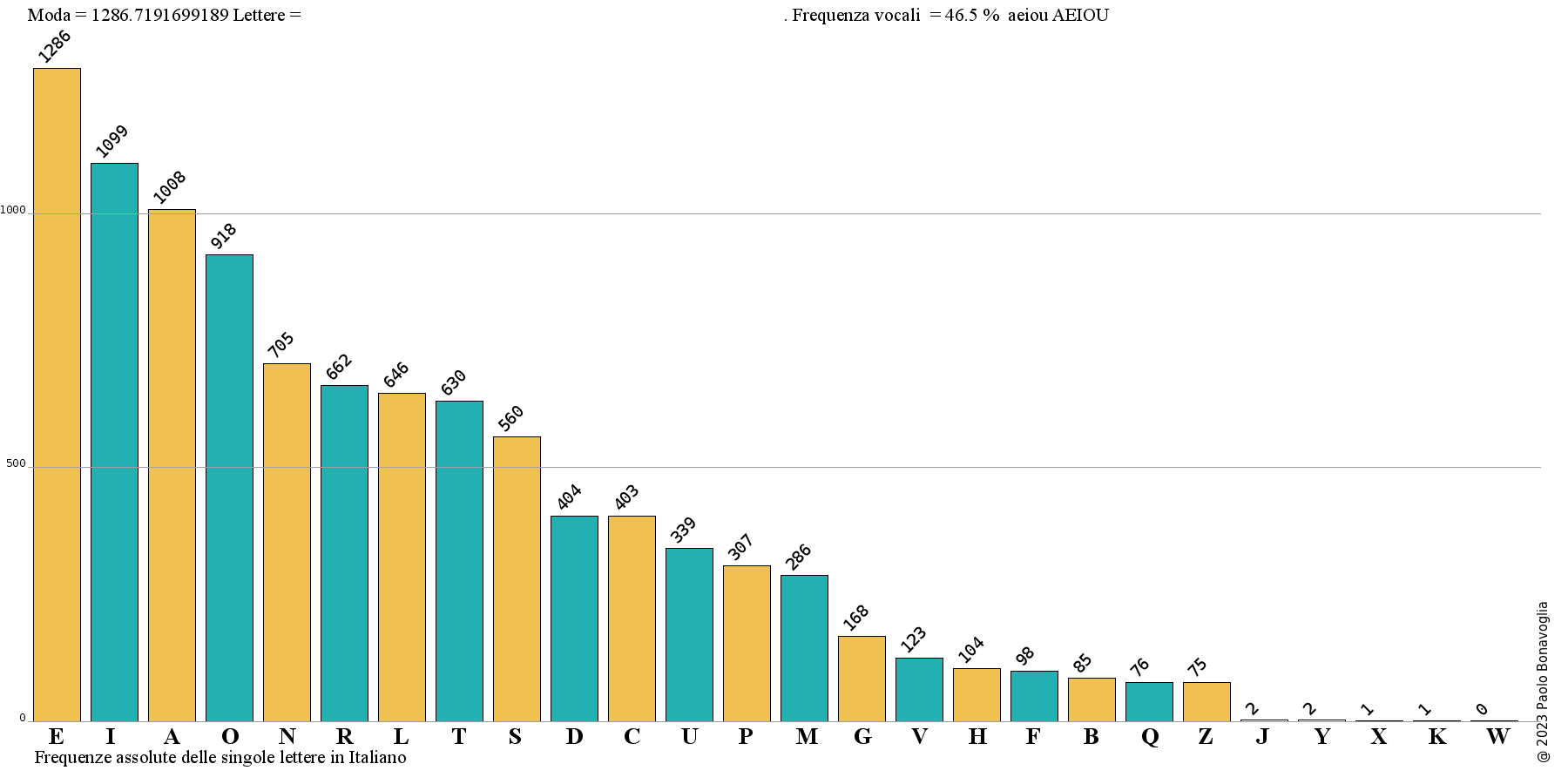 Grafico